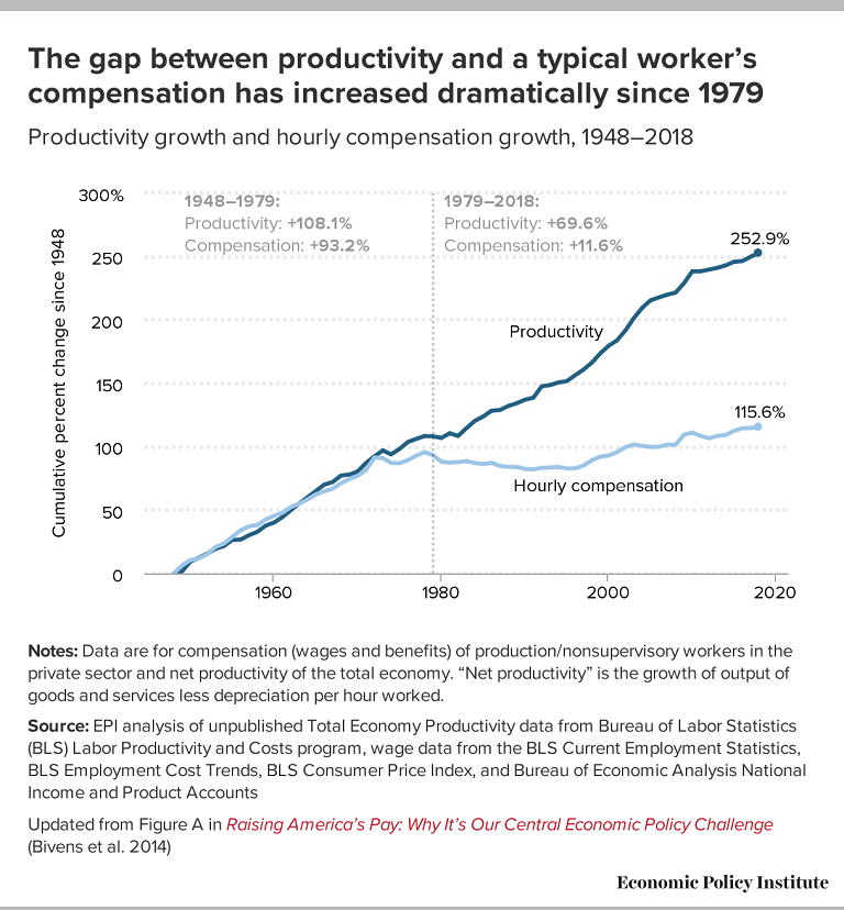 Line graph showing the increase in the gap between productivity and compensation since 1979